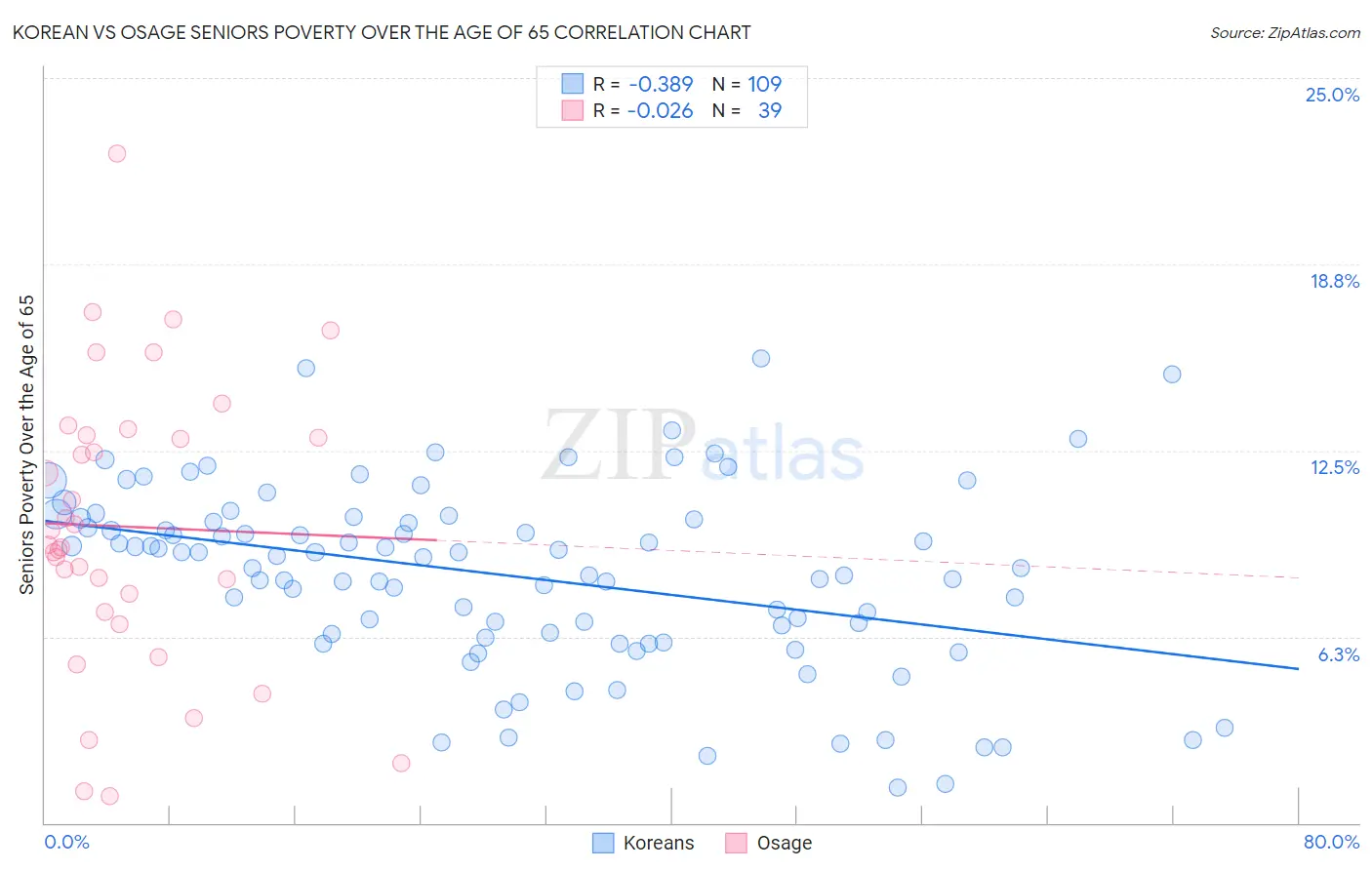 Korean vs Osage Seniors Poverty Over the Age of 65