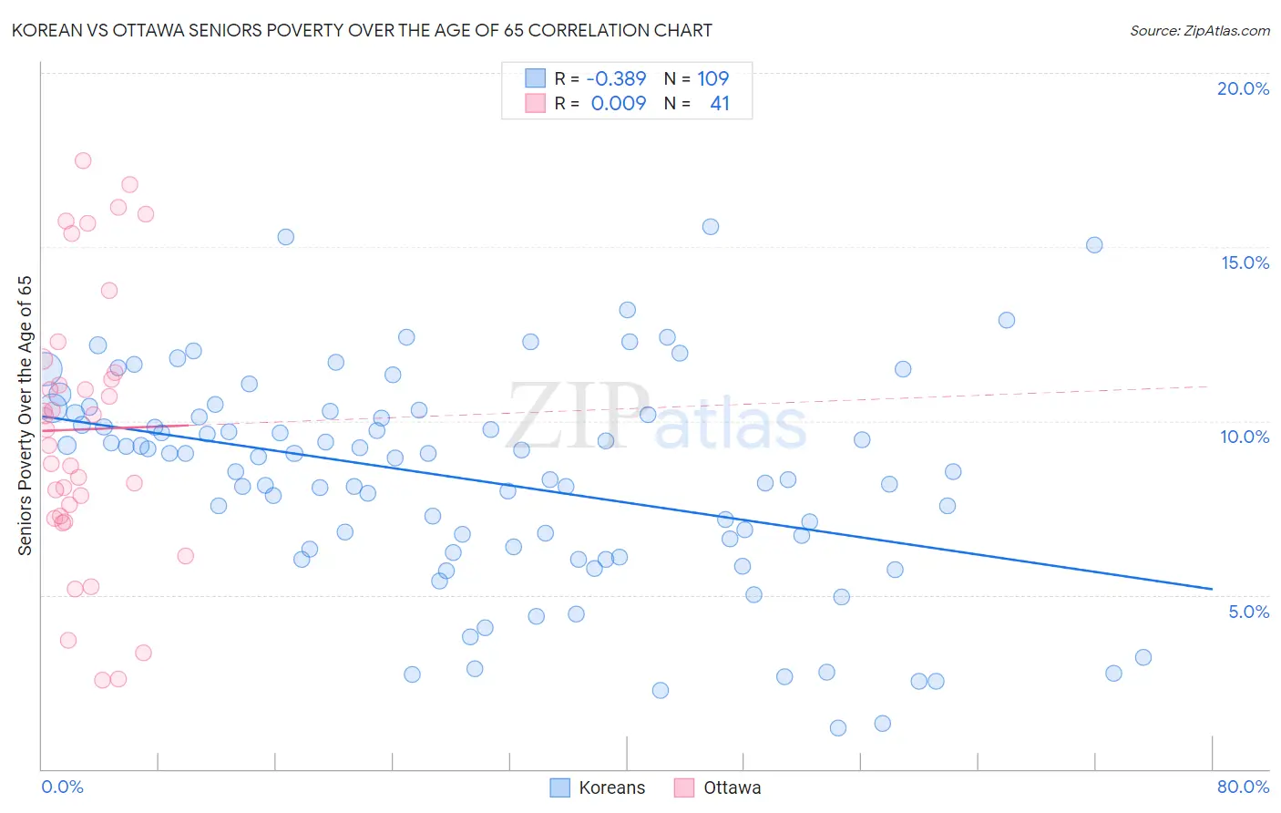 Korean vs Ottawa Seniors Poverty Over the Age of 65