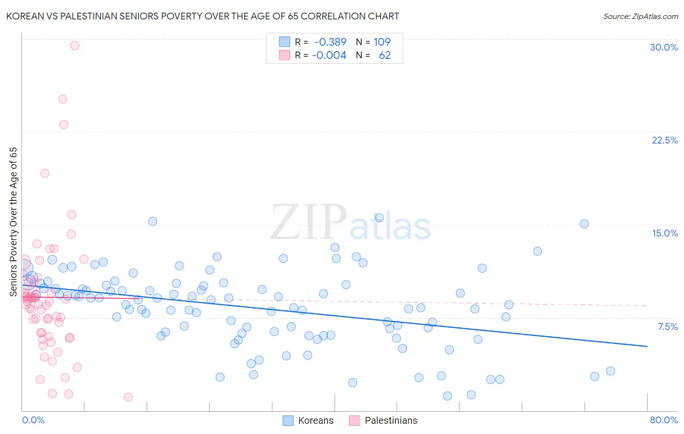 Korean vs Palestinian Seniors Poverty Over the Age of 65