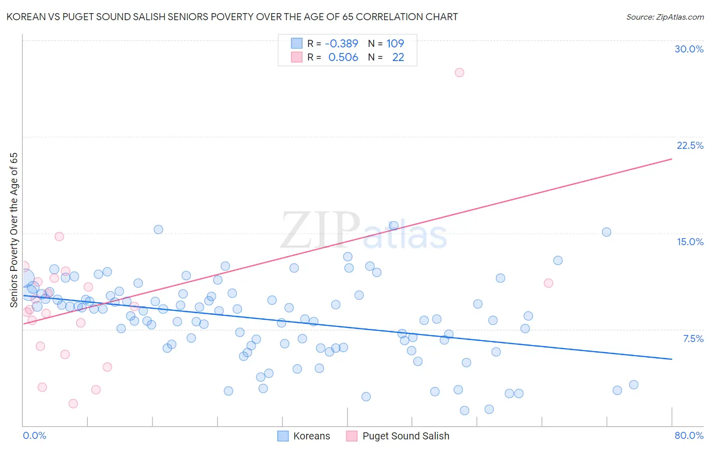 Korean vs Puget Sound Salish Seniors Poverty Over the Age of 65