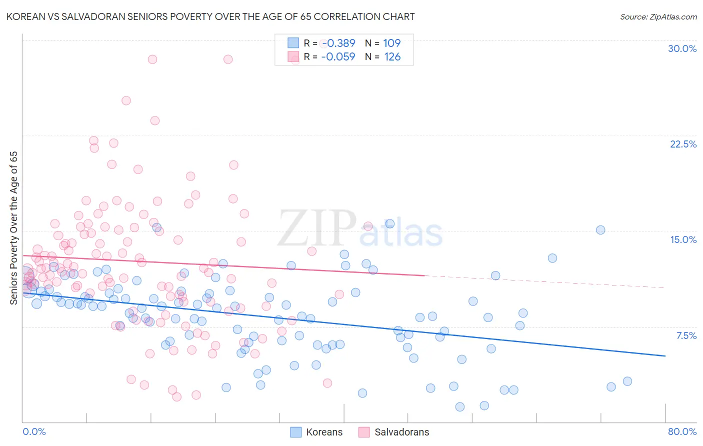 Korean vs Salvadoran Seniors Poverty Over the Age of 65