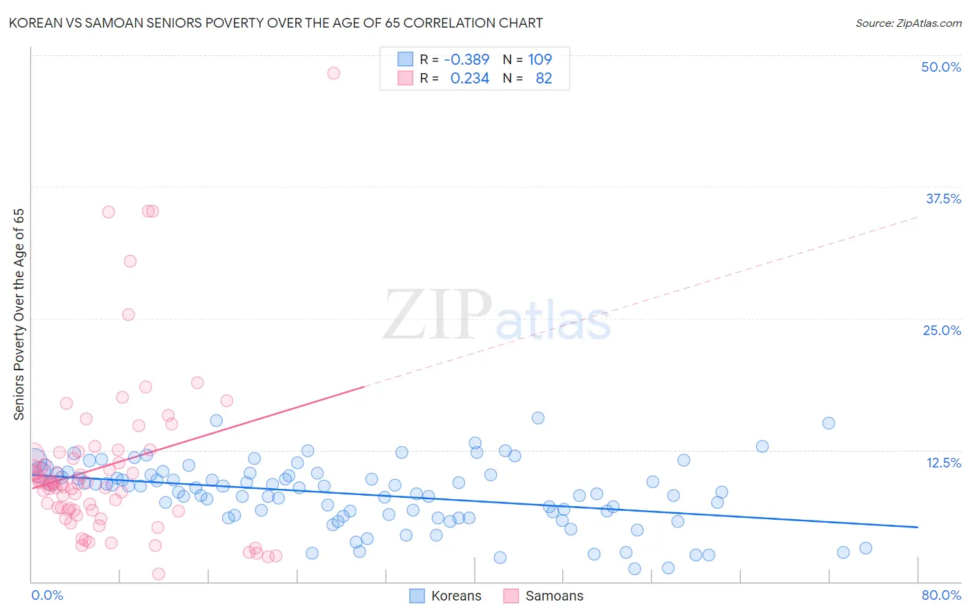 Korean vs Samoan Seniors Poverty Over the Age of 65