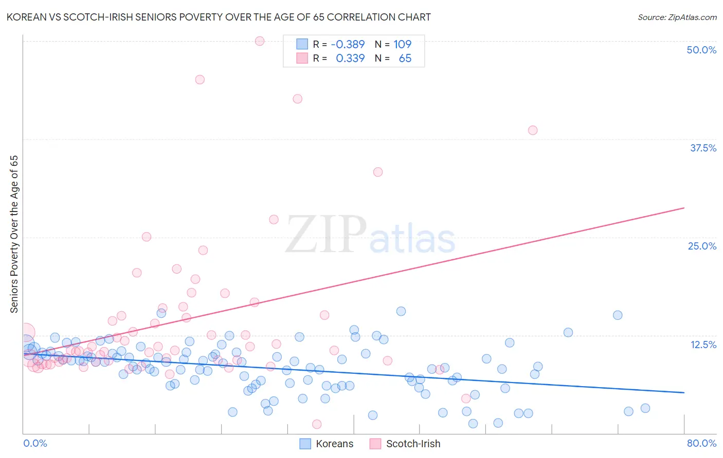 Korean vs Scotch-Irish Seniors Poverty Over the Age of 65