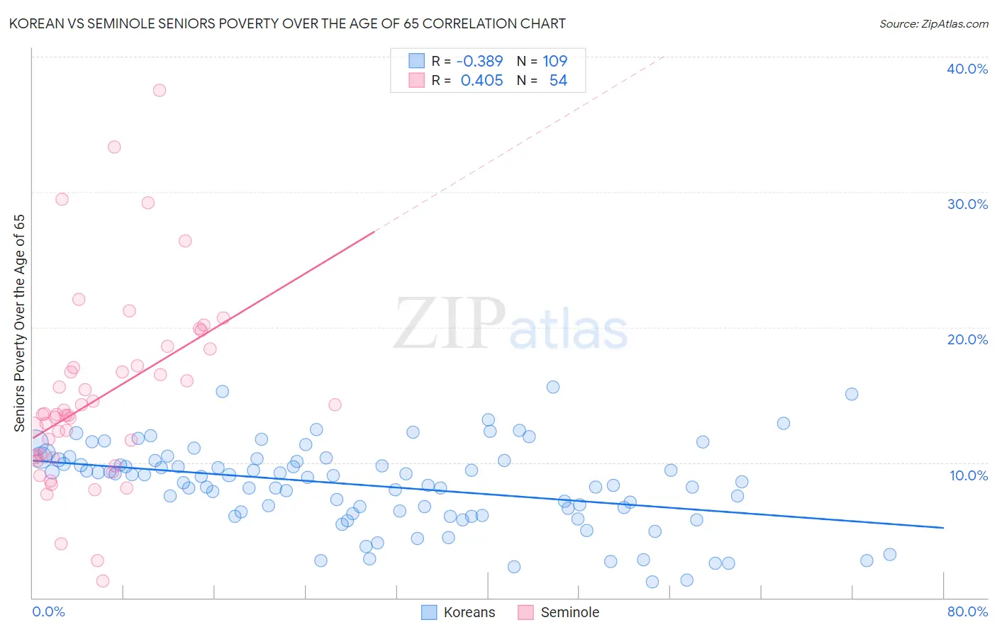 Korean vs Seminole Seniors Poverty Over the Age of 65