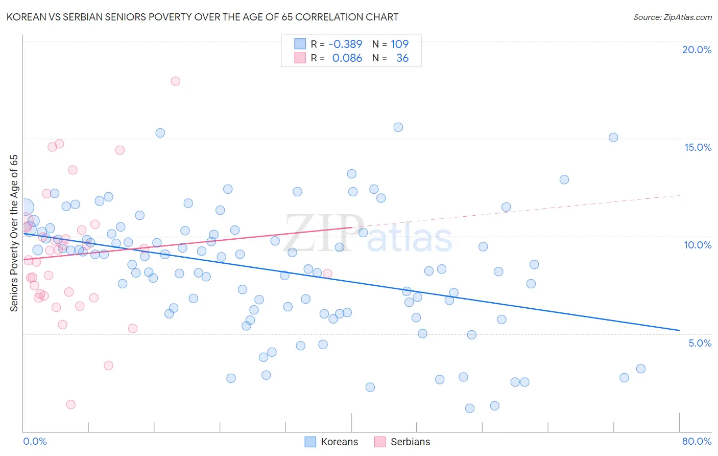 Korean vs Serbian Seniors Poverty Over the Age of 65