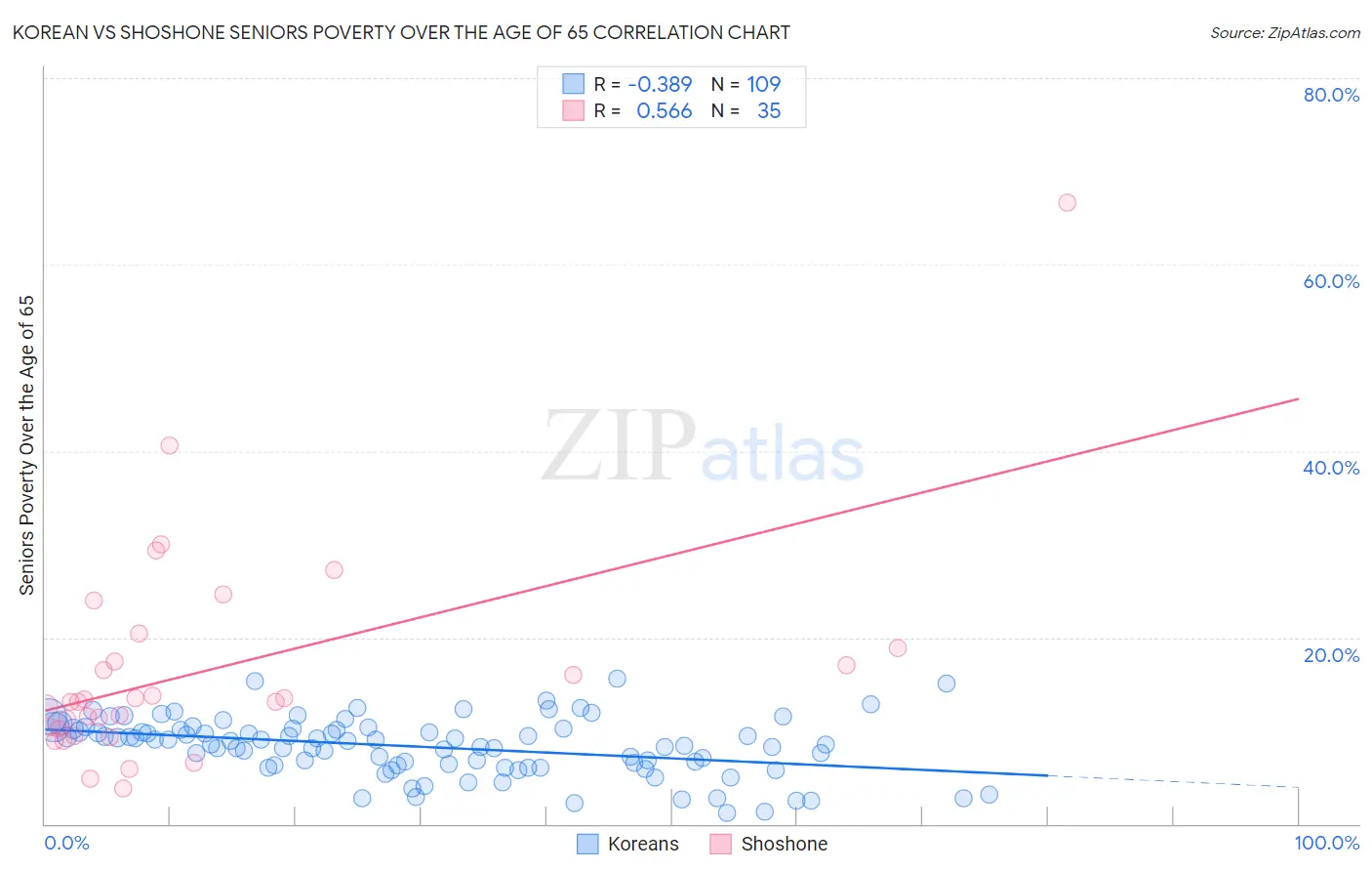 Korean vs Shoshone Seniors Poverty Over the Age of 65