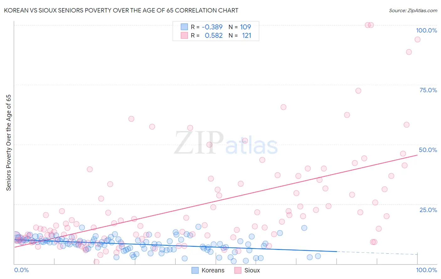 Korean vs Sioux Seniors Poverty Over the Age of 65
