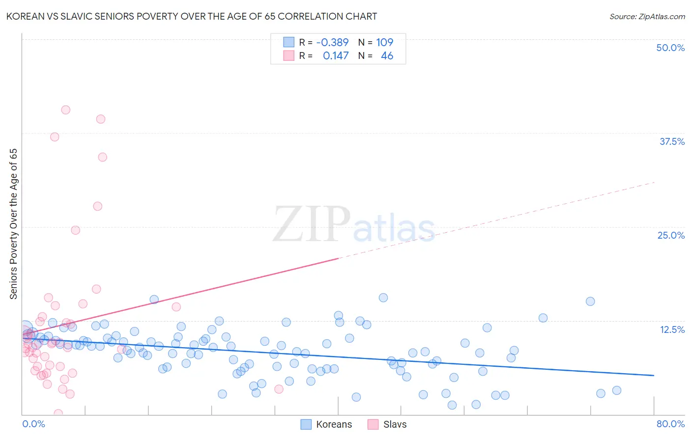 Korean vs Slavic Seniors Poverty Over the Age of 65