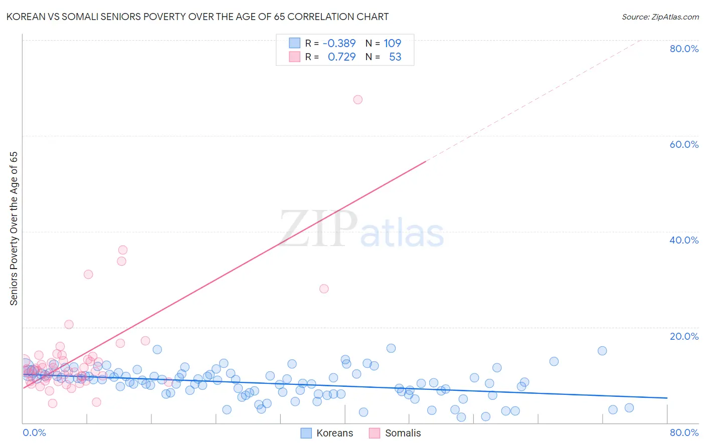 Korean vs Somali Seniors Poverty Over the Age of 65