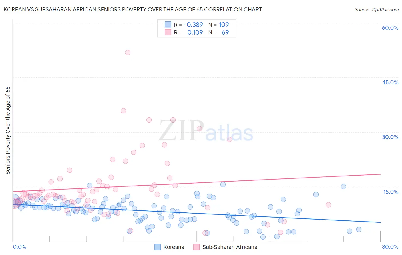 Korean vs Subsaharan African Seniors Poverty Over the Age of 65