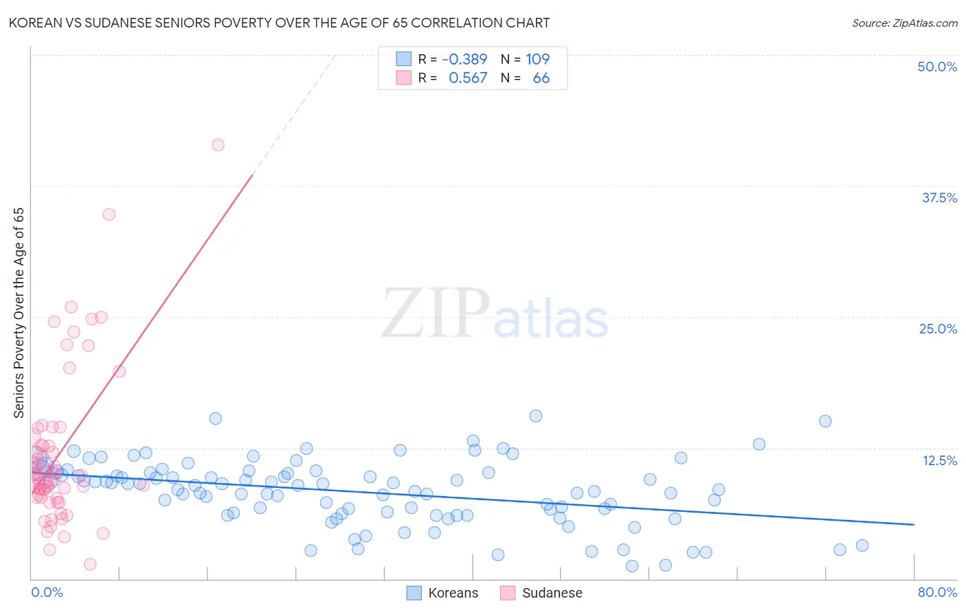 Korean vs Sudanese Seniors Poverty Over the Age of 65