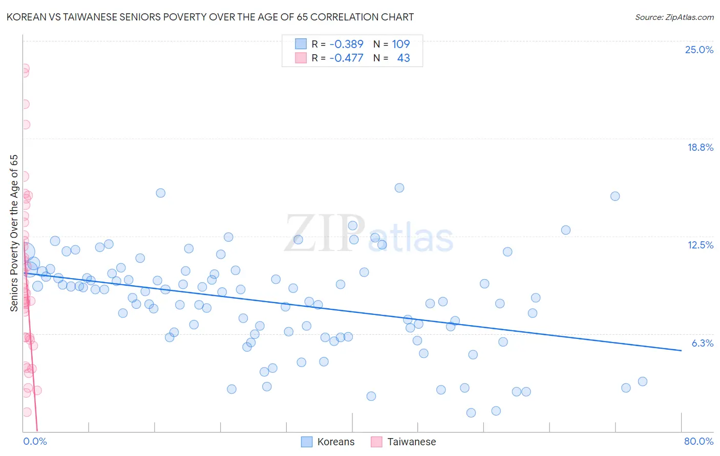 Korean vs Taiwanese Seniors Poverty Over the Age of 65