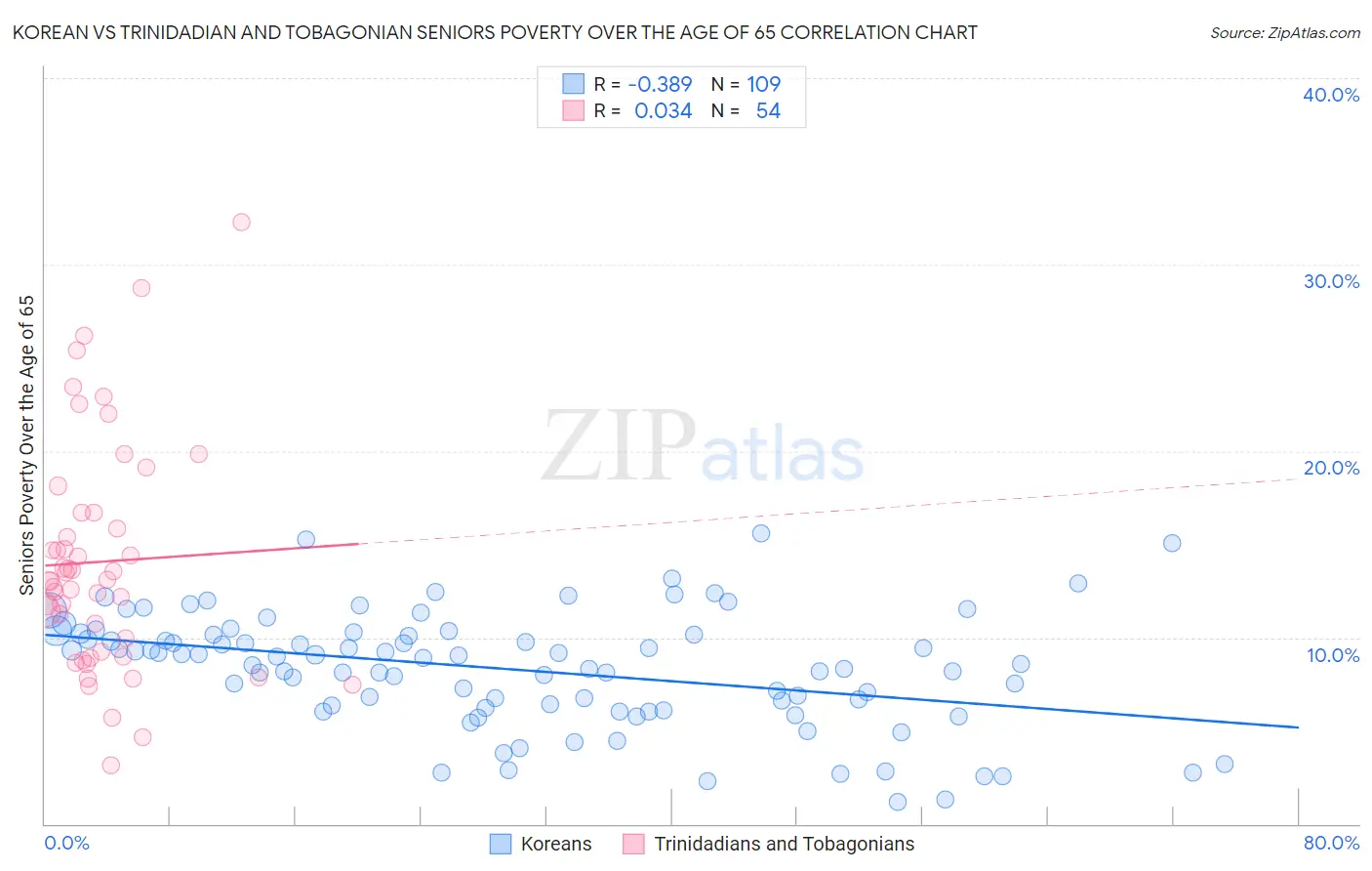 Korean vs Trinidadian and Tobagonian Seniors Poverty Over the Age of 65
