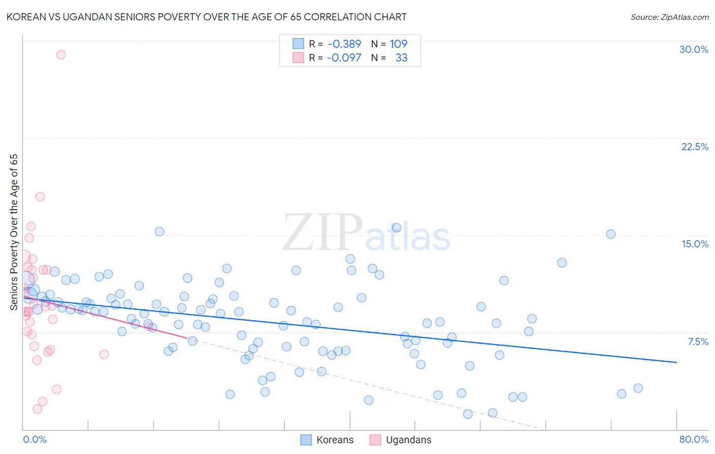 Korean vs Ugandan Seniors Poverty Over the Age of 65