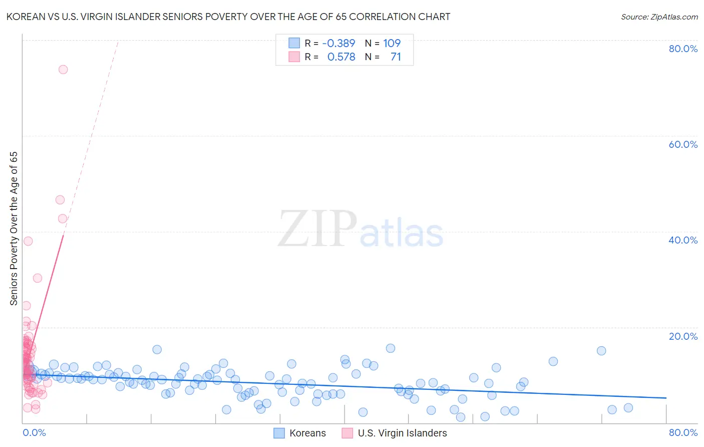 Korean vs U.S. Virgin Islander Seniors Poverty Over the Age of 65