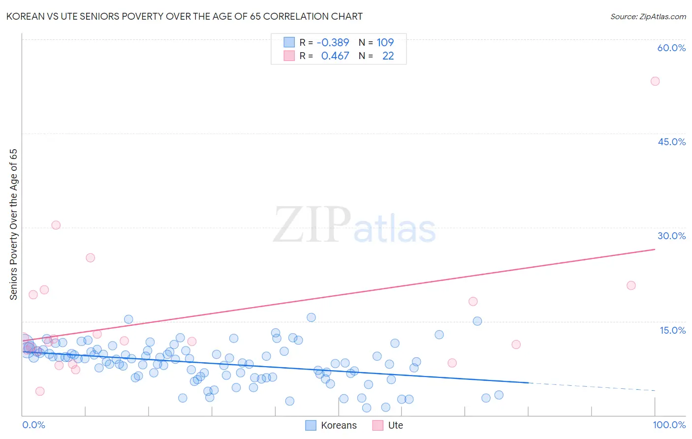 Korean vs Ute Seniors Poverty Over the Age of 65