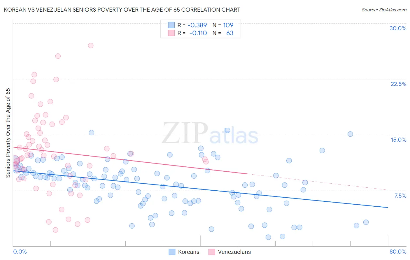 Korean vs Venezuelan Seniors Poverty Over the Age of 65