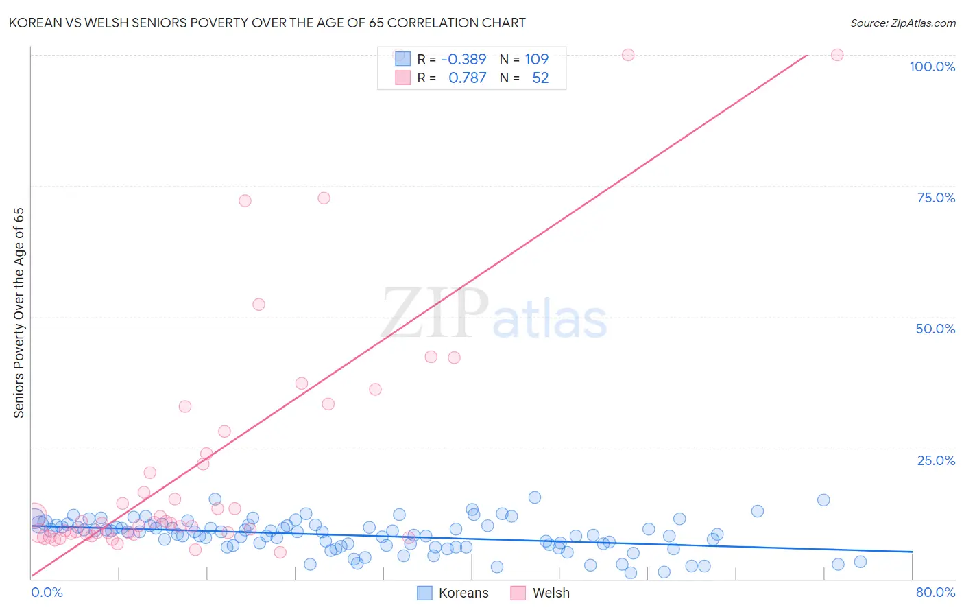 Korean vs Welsh Seniors Poverty Over the Age of 65
