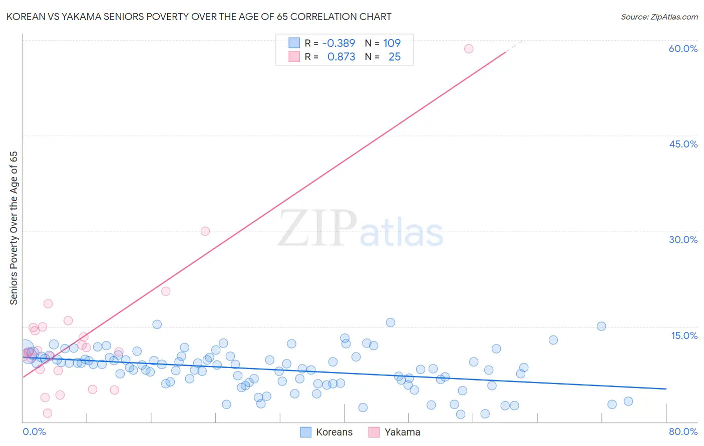 Korean vs Yakama Seniors Poverty Over the Age of 65