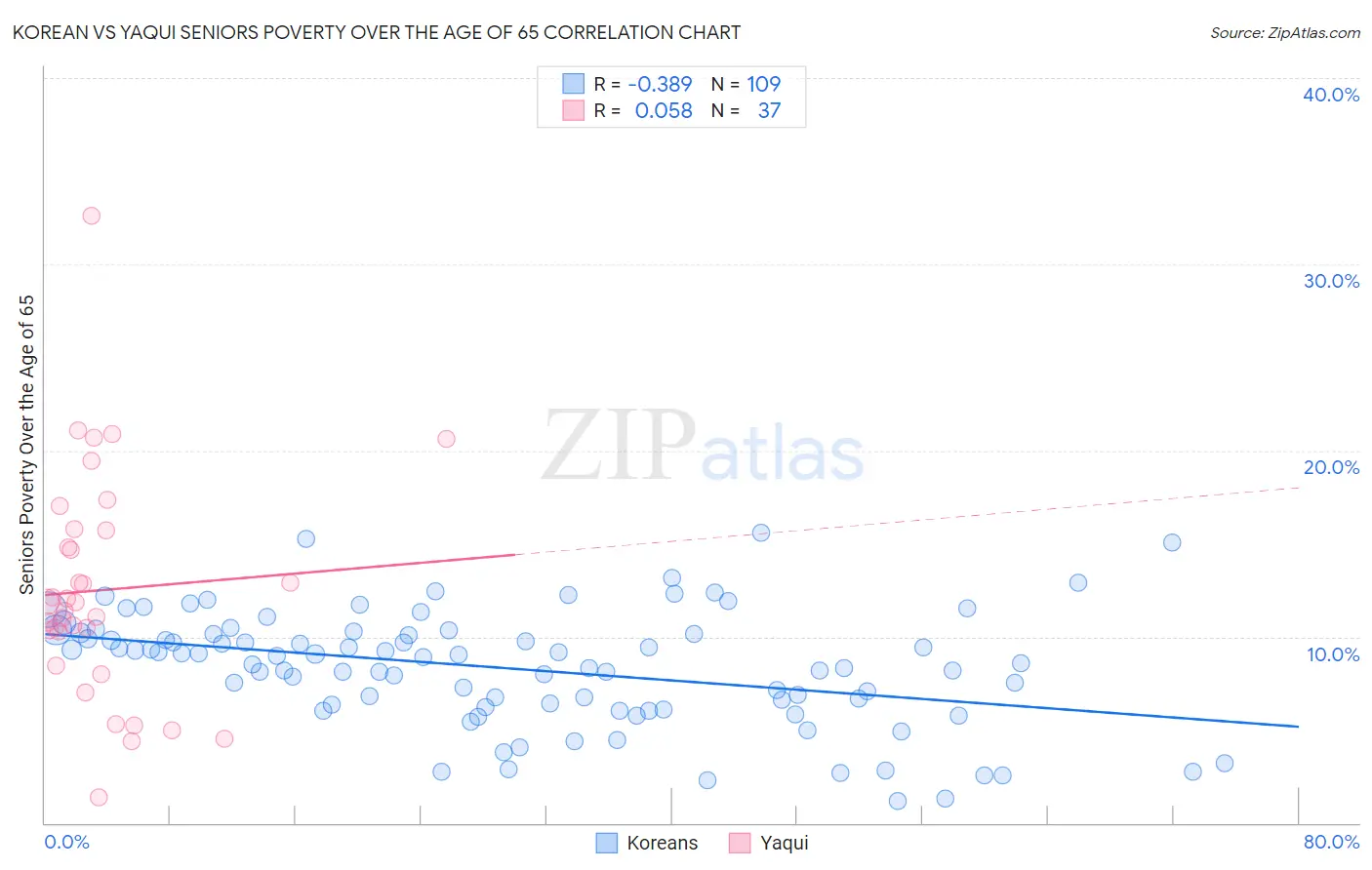 Korean vs Yaqui Seniors Poverty Over the Age of 65