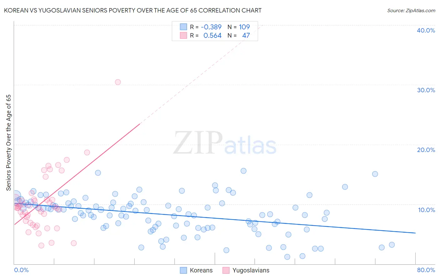 Korean vs Yugoslavian Seniors Poverty Over the Age of 65