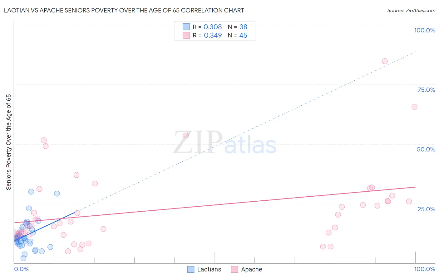 Laotian vs Apache Seniors Poverty Over the Age of 65