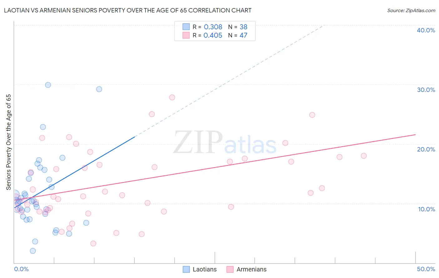 Laotian vs Armenian Seniors Poverty Over the Age of 65