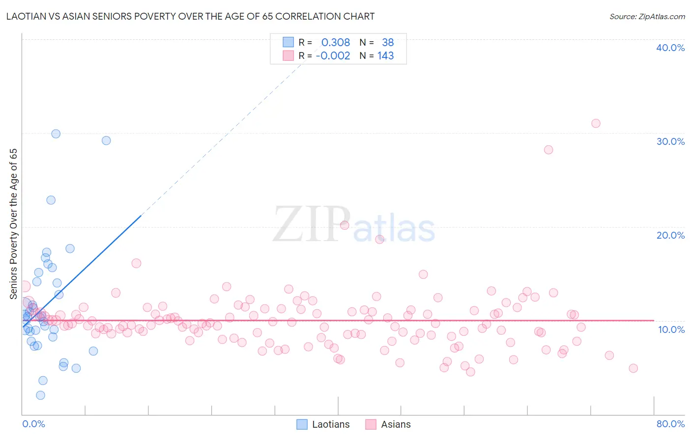 Laotian vs Asian Seniors Poverty Over the Age of 65