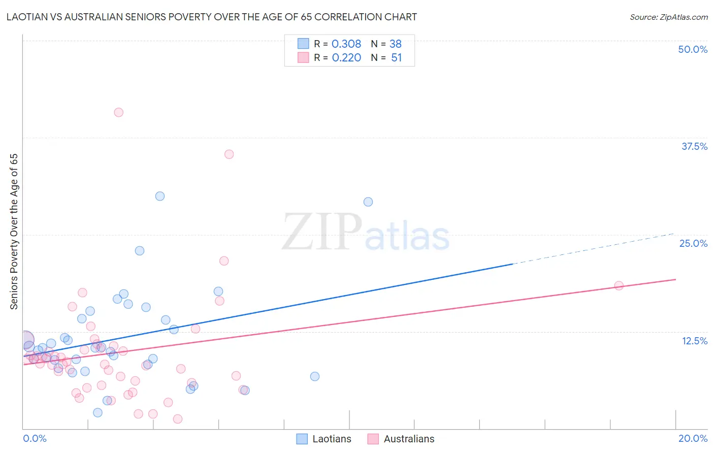Laotian vs Australian Seniors Poverty Over the Age of 65