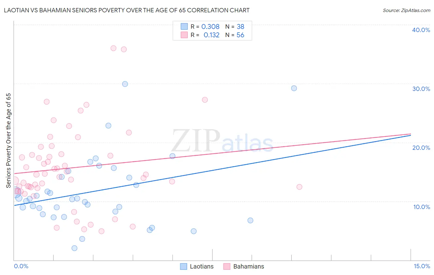 Laotian vs Bahamian Seniors Poverty Over the Age of 65