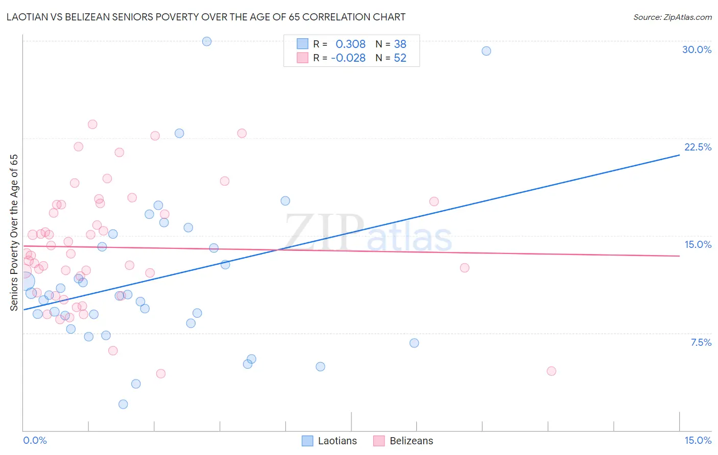 Laotian vs Belizean Seniors Poverty Over the Age of 65