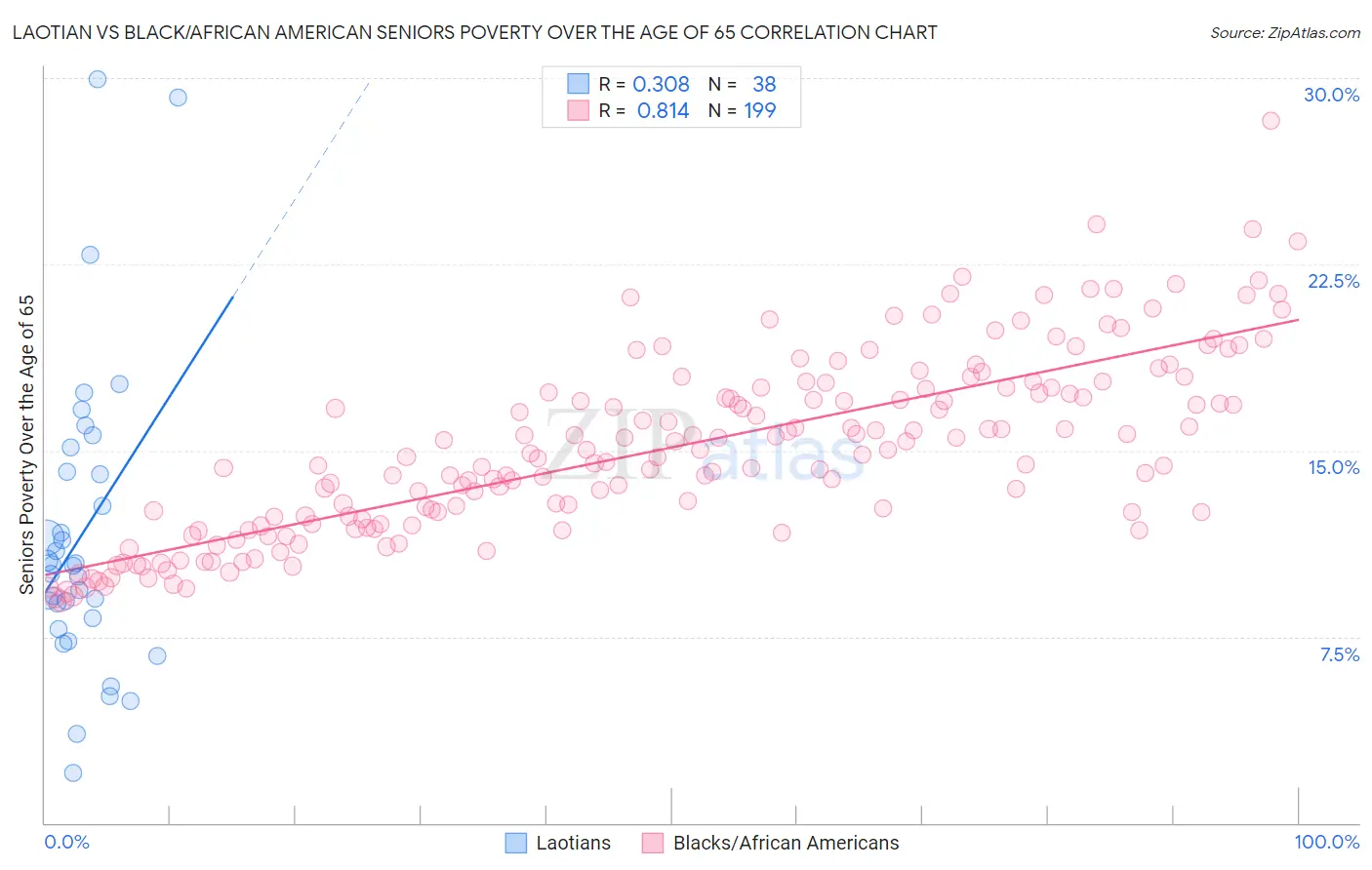 Laotian vs Black/African American Seniors Poverty Over the Age of 65