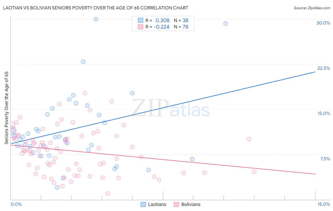 Laotian vs Bolivian Seniors Poverty Over the Age of 65