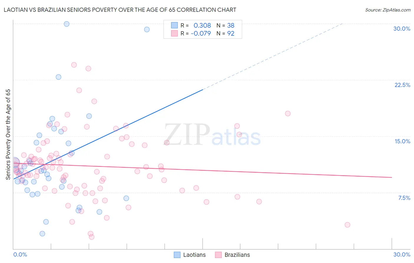 Laotian vs Brazilian Seniors Poverty Over the Age of 65