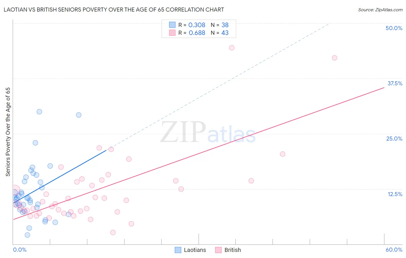 Laotian vs British Seniors Poverty Over the Age of 65