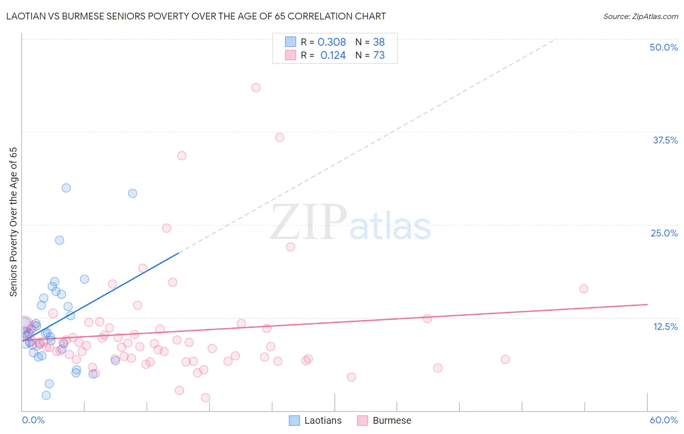 Laotian vs Burmese Seniors Poverty Over the Age of 65