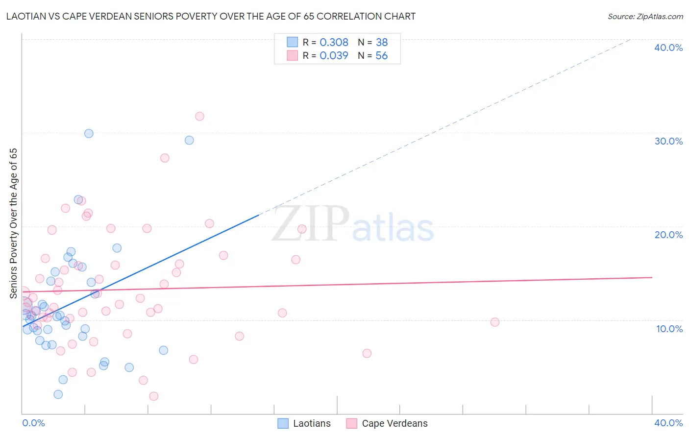 Laotian vs Cape Verdean Seniors Poverty Over the Age of 65
