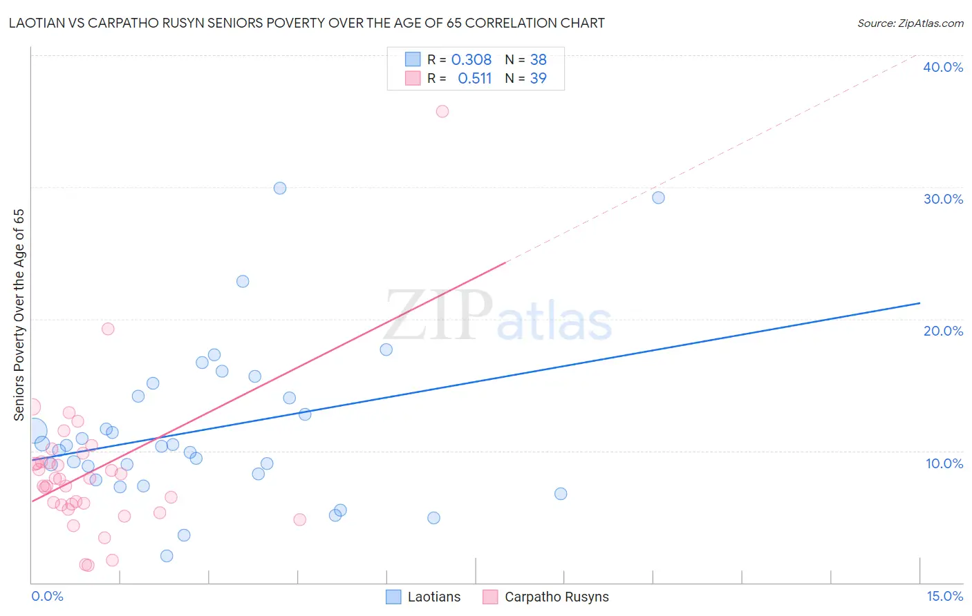 Laotian vs Carpatho Rusyn Seniors Poverty Over the Age of 65