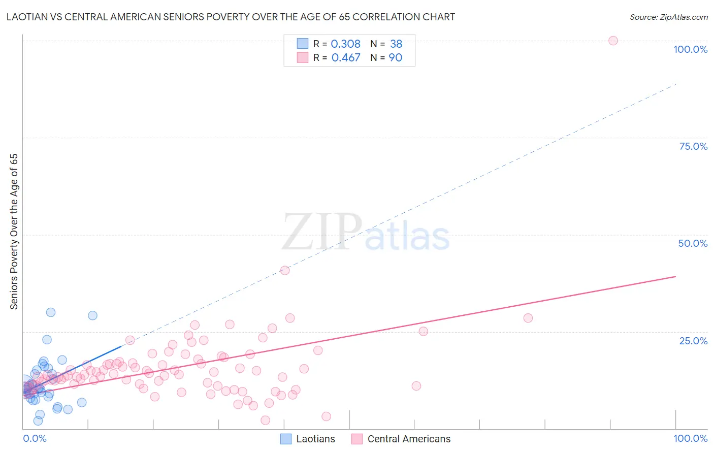 Laotian vs Central American Seniors Poverty Over the Age of 65