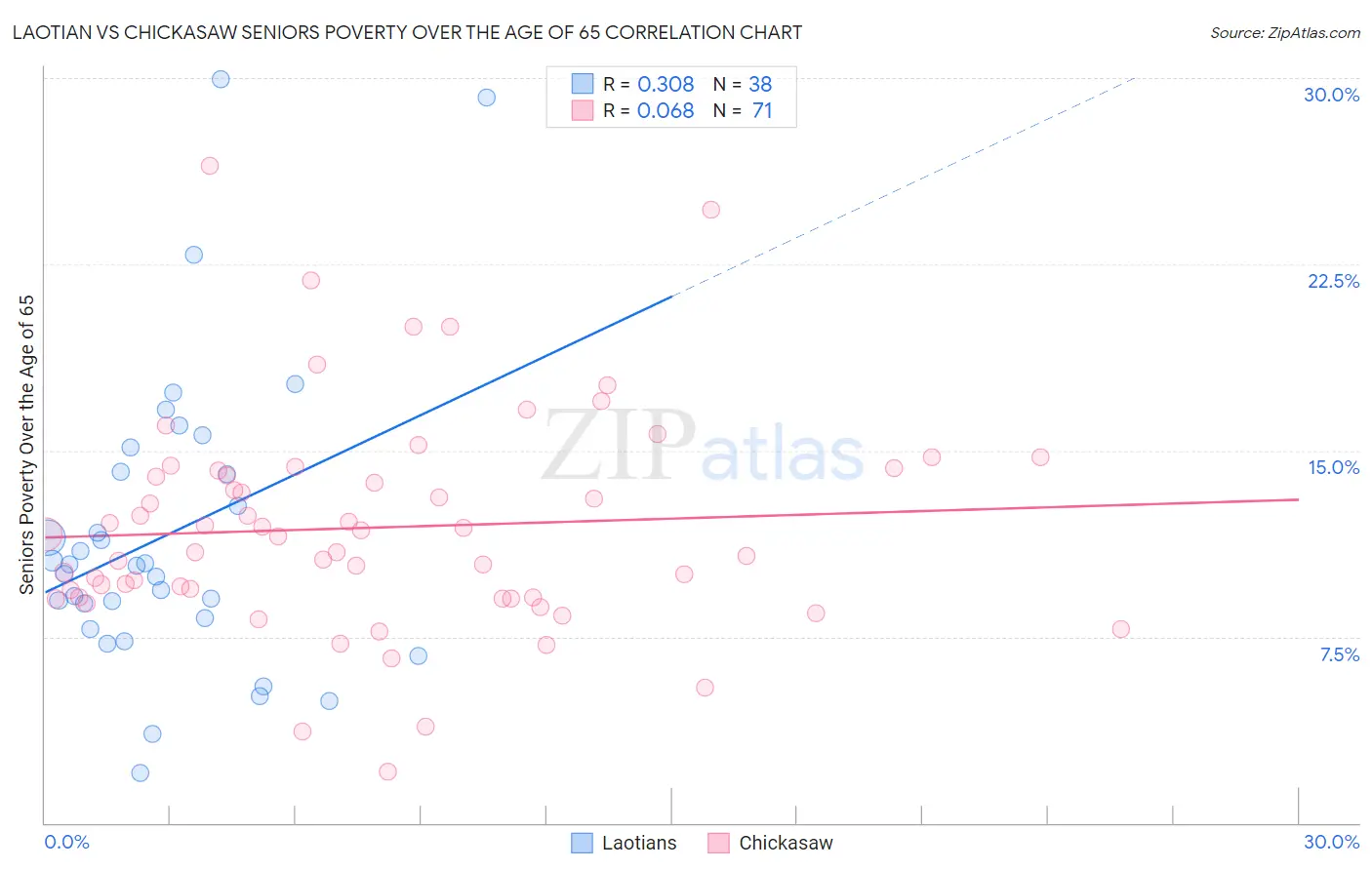 Laotian vs Chickasaw Seniors Poverty Over the Age of 65