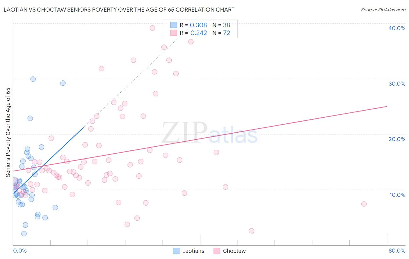 Laotian vs Choctaw Seniors Poverty Over the Age of 65
