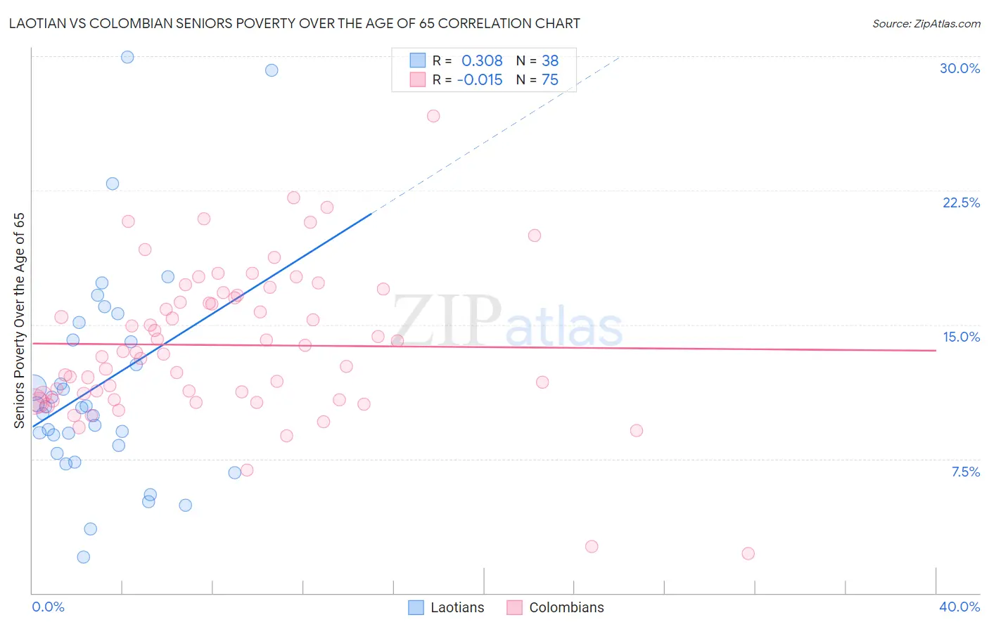 Laotian vs Colombian Seniors Poverty Over the Age of 65