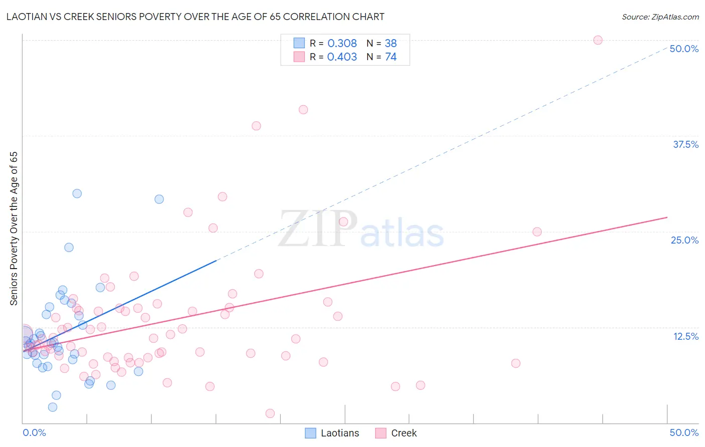 Laotian vs Creek Seniors Poverty Over the Age of 65