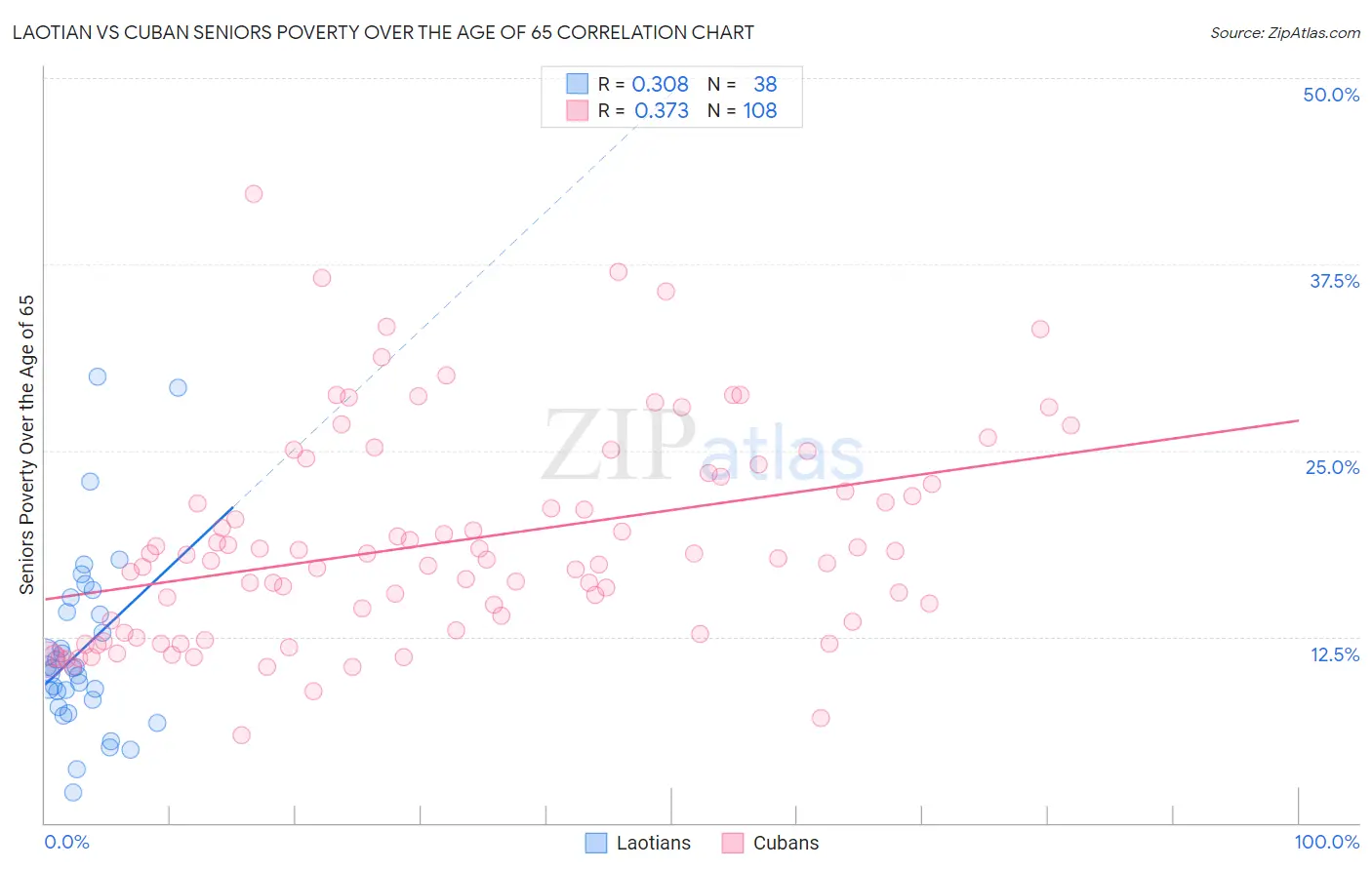Laotian vs Cuban Seniors Poverty Over the Age of 65