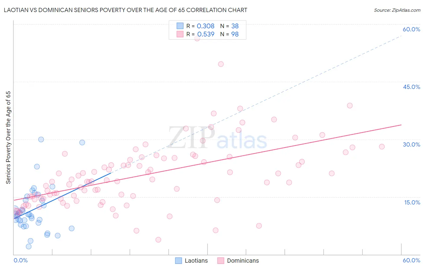 Laotian vs Dominican Seniors Poverty Over the Age of 65