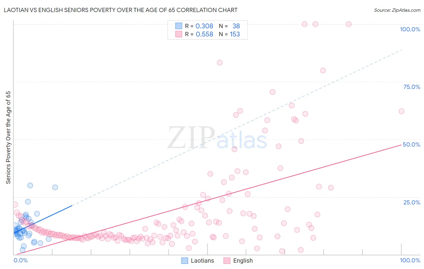 Laotian vs English Seniors Poverty Over the Age of 65