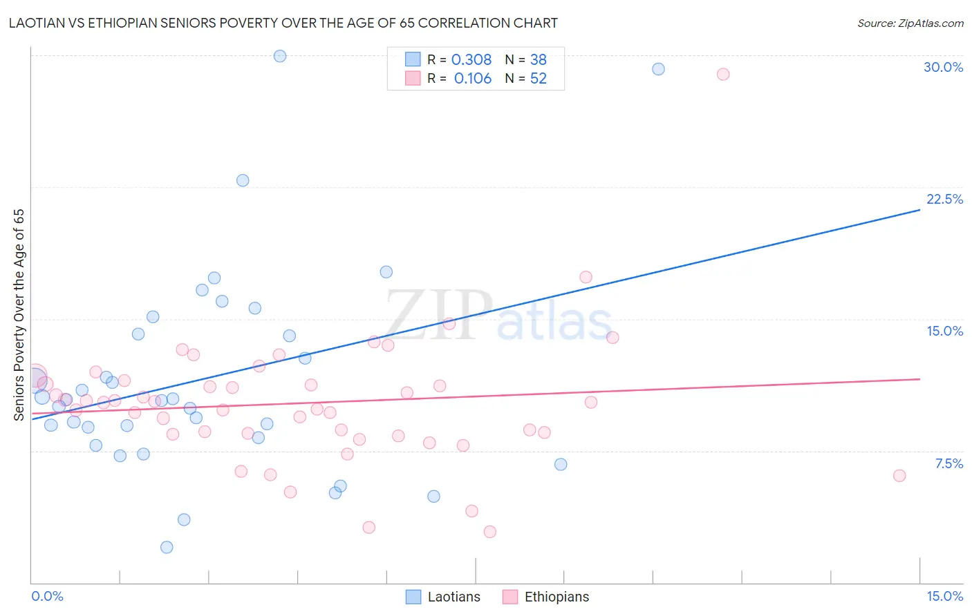 Laotian vs Ethiopian Seniors Poverty Over the Age of 65