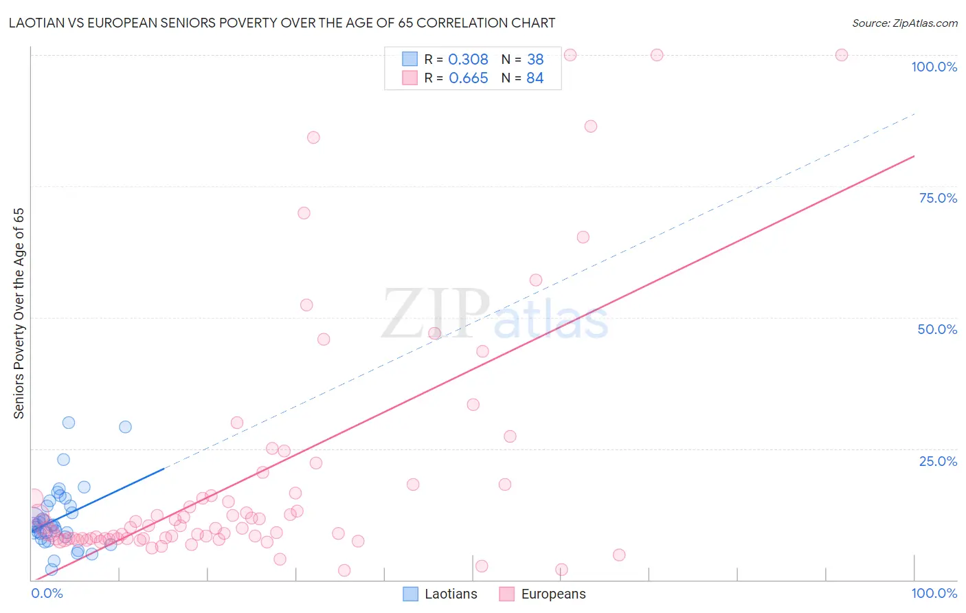 Laotian vs European Seniors Poverty Over the Age of 65