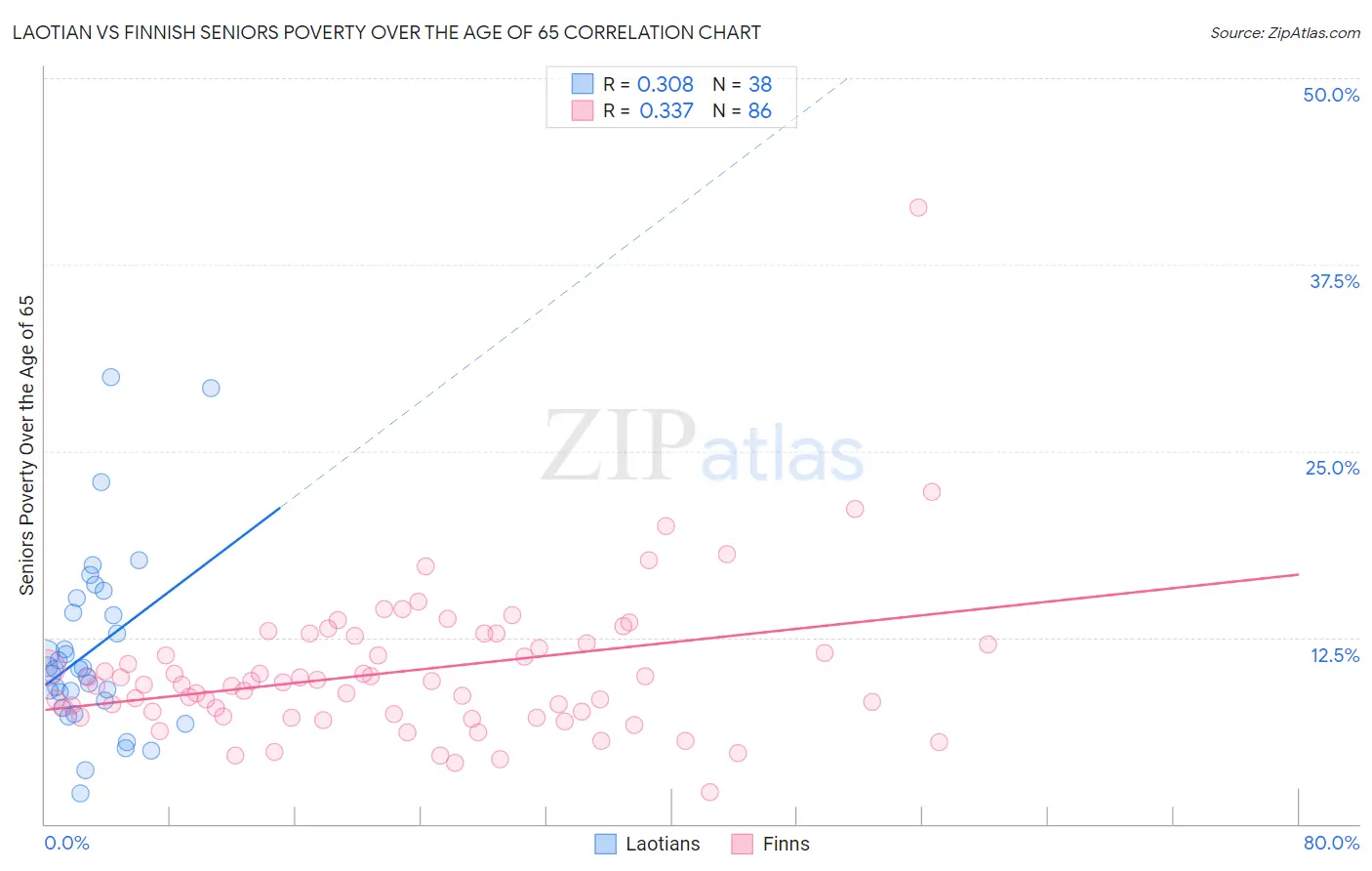 Laotian vs Finnish Seniors Poverty Over the Age of 65
