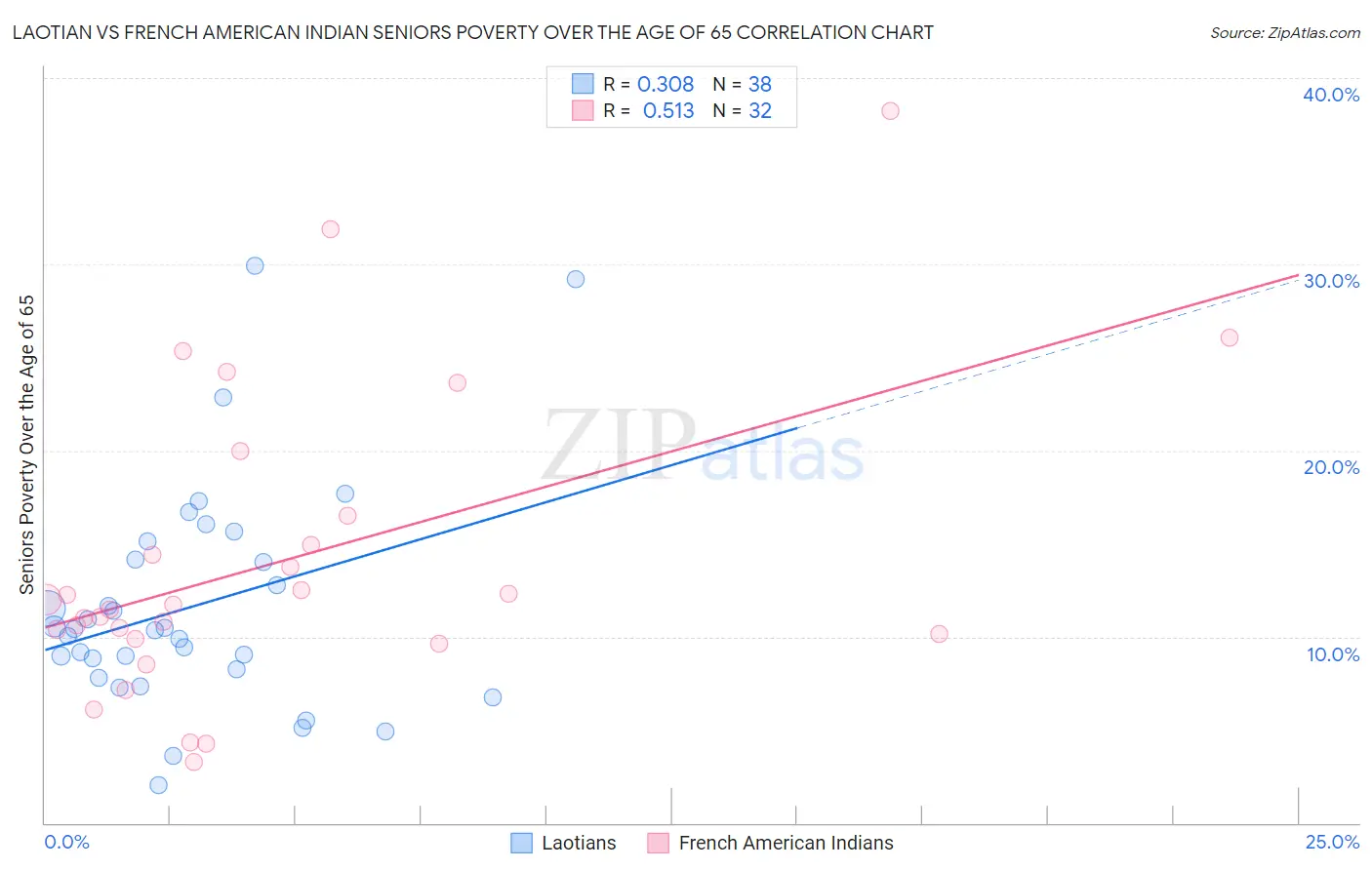 Laotian vs French American Indian Seniors Poverty Over the Age of 65